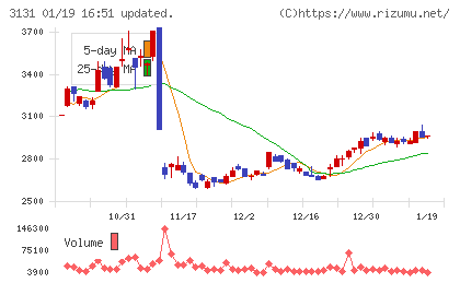 シンデン・ハイテックスチャート