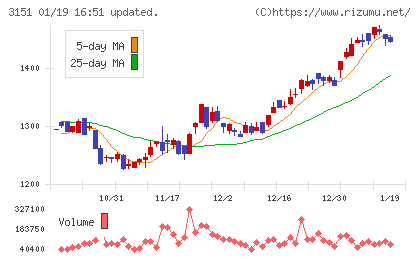 バイタルケーエスケー・ホールディングスチャート