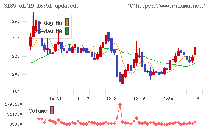 夢展望チャート