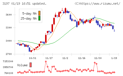 すかいらーくホールディングスチャート