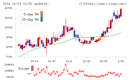 技術承継機構チャート