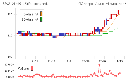 ダイトウボウチャート