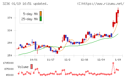 プロパストチャート