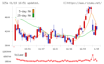 ＴＥＮＴＩＡＬチャート