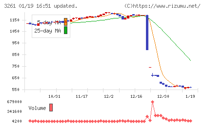 グランディーズチャート