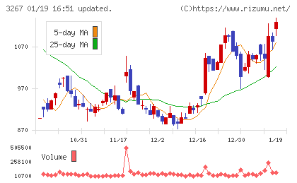フィル・カンパニーチャート
