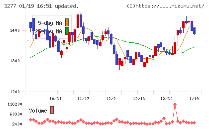 サンセイランディックチャート