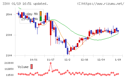 アンビション　ＤＸ　ホールディングスチャート