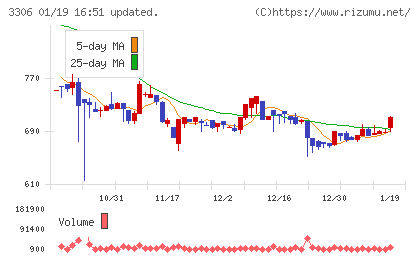 日本製麻チャート
