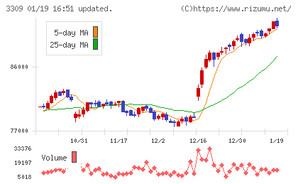 積水ハウス・リート投資法人チャート
