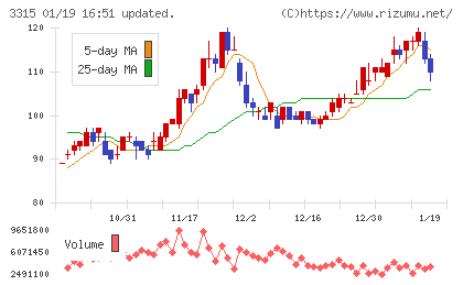 日本コークス工業チャート