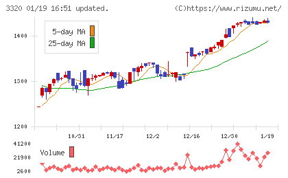クロスプラスチャート