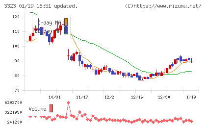 レカムチャート