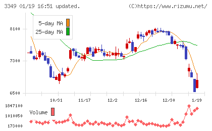コスモス薬品チャート