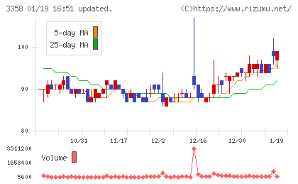 Ｔｒａｉｌｈｅａｄ　Ｇｌｏｂａｌ　Ｈｏｌｄｉｎｇｓチャート