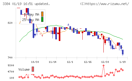 アークコアチャート