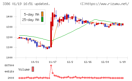 コスモ・バイオチャート