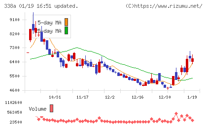 ＺｅｎｍｕＴｅｃｈチャート