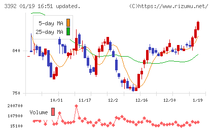 デリカフーズホールディングスチャート