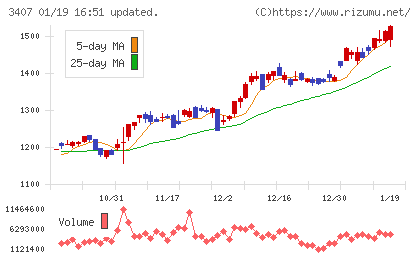 旭化成チャート