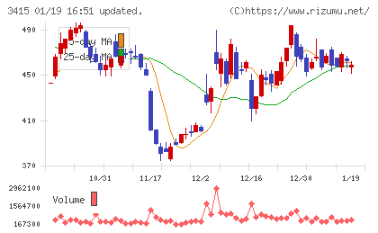 TOKYO BASEチャート