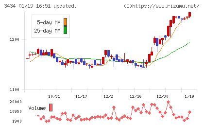 アルファチャート
