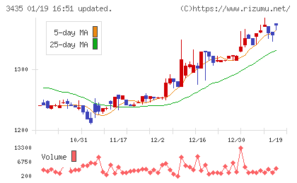 サンコーテクノチャート