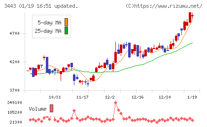 川田テクノロジーズチャート