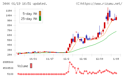 菊池製作所チャート
