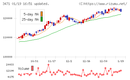 三井不動産ロジスティクスパーク投資法人チャート