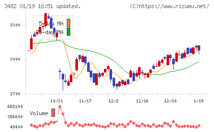 ロードスターキャピタルチャート