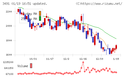 ＧＡ　ｔｅｃｈｎｏｌｏｇｉｅｓチャート
