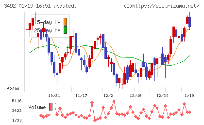 タカラレーベン不動産投資法人チャート