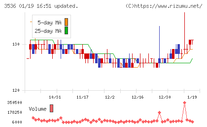 アクサスホールディングスチャート