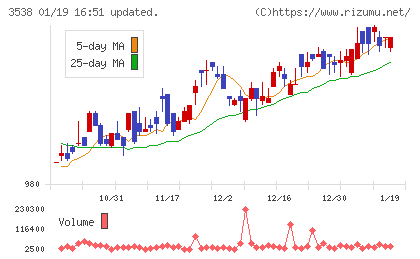 ウイルプラスホールディングスチャート
