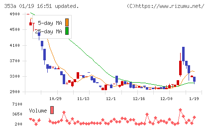 エレベーターコミュニケーションズチャート