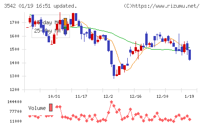 ベガコーポレーションチャート