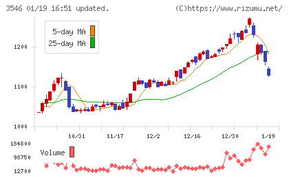 アレンザホールディングスチャート