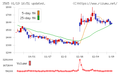 アセンテックチャート