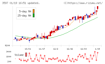 自重堂チャート