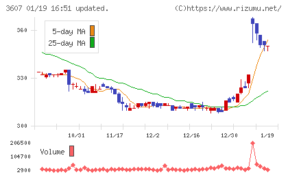 クラウディアホールディングスチャート