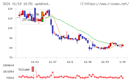アクセルマークチャート