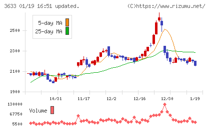 ＧＭＯペパボチャート