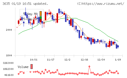 コーエーテクモホールディングスチャート