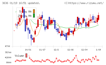 三菱総合研究所チャート