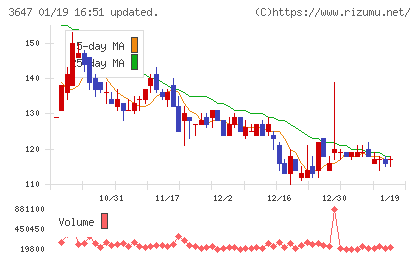 アスリナチャート