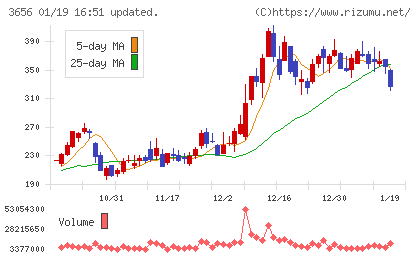 ＫＬａｂチャート