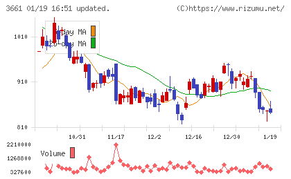 エムアップホールディングスチャート