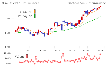 エイチームホールディングスチャート