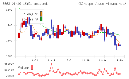 セルシスチャート